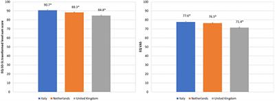 Health Inequality Analysis in Europe: Exploring the Potential of the EQ-5D as Outcome